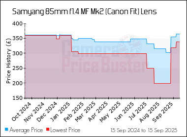 Best Price History for the Samyang 85mm f1.4 MF Mk2 (Canon Fit) Lens