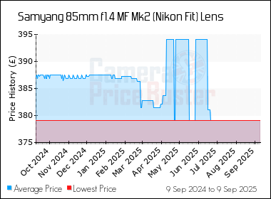 Best Price History for the Samyang 85mm f1.4 MF Mk2 (Nikon Fit) Lens