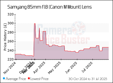 Best Price History for the Samyang 85mm f1.8 (Canon M Mount) Lens