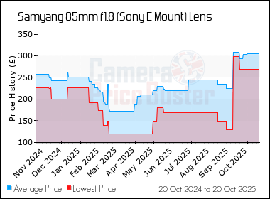 Best Price History for the Samyang 85mm f1.8 (Sony E Mount) Lens