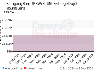 Best Price History for the Samyang 8mm f2.8 AS ED UMC Fish-eye (Fuji X Mount) Lens