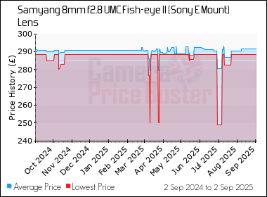 Best Price History for the Samyang 8mm f2.8 UMC Fish-eye II (Sony E Mount) Lens