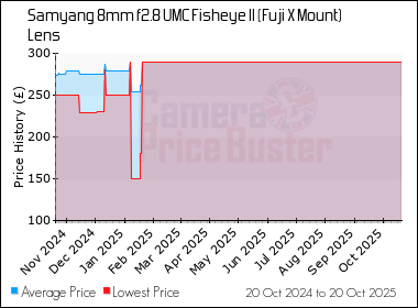 Best Price History for the Samyang 8mm f2.8 UMC Fisheye II (Fuji X Mount) Lens