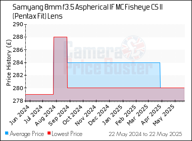 Best Price History for the Samyang 8mm f3.5 Aspherical IF MC Fisheye CS II (Pentax Fit) Lens