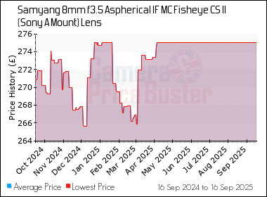 Best Price History for the Samyang 8mm f3.5 Aspherical IF MC Fisheye CS II (Sony A Mount) Lens