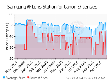 Best Price History for the Samyang AF Lens Station for Canon EF Lenses