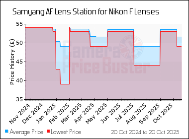 Best Price History for the Samyang AF Lens Station for Nikon F Lenses