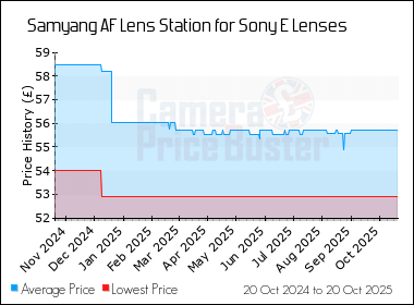 Best Price History for the Samyang AF Lens Station for Sony E Lenses