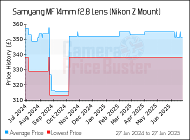 Best Price History for the Samyang MF 14mm f2.8 Lens (Nikon Z Mount)
