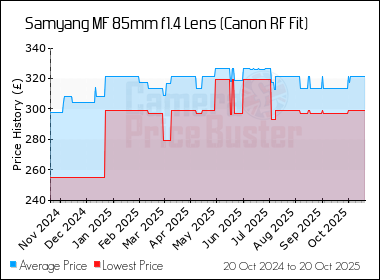 Best Price History for the Samyang MF 85mm f1.4 Lens (Canon RF Fit)