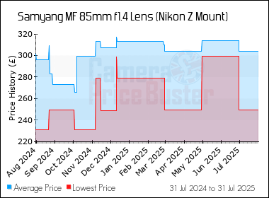 Best Price History for the Samyang MF 85mm f1.4 Lens (Nikon Z Mount)