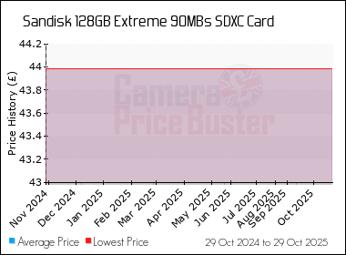Best Price History for the Sandisk 128GB Extreme 90MBs SDXC Card