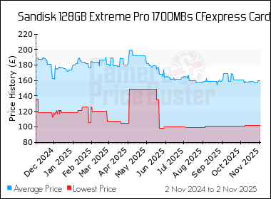 Best Price History for the Sandisk 128GB Extreme Pro 1700MBs CFexpress Card