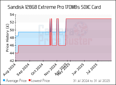 Best Price History for the Sandisk 128GB Extreme Pro 170MBs SDXC Card