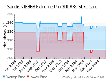 Best Price History for the Sandisk 128GB Extreme Pro 300MBs SDXC Card