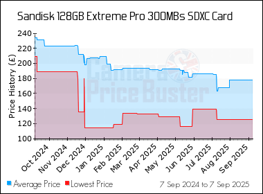 Best Price History for the Sandisk 128GB Extreme Pro 300MBs SDXC Card