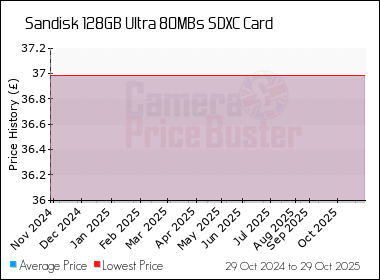 Best Price History for the Sandisk 128GB Ultra 80MBs SDXC Card