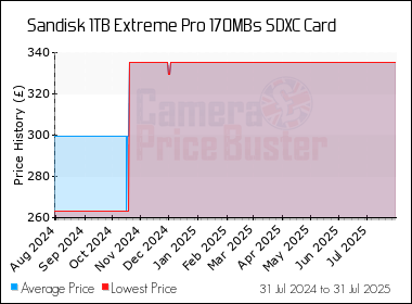 Best Price History for the Sandisk 1TB Extreme Pro 170MBs SDXC Card
