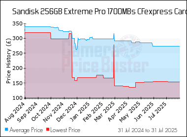 Best Price History for the Sandisk 256GB Extreme Pro 1700MBs CFexpress Card