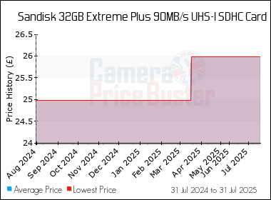 Best Price History for the Sandisk 32GB Extreme Plus 90MB/s UHS-I SDHC Card
