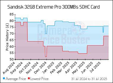Best Price History for the Sandisk 32GB Extreme Pro 300MBs SDHC Card