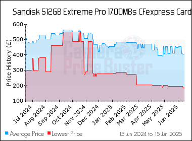 Best Price History for the Sandisk 512GB Extreme Pro 1700MBs CFexpress Card