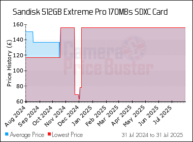 Best Price History for the Sandisk 512GB Extreme Pro 170MBs SDXC Card