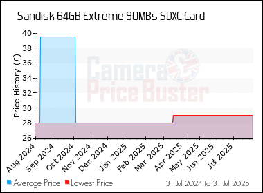 Best Price History for the Sandisk 64GB Extreme 90MBs SDXC Card