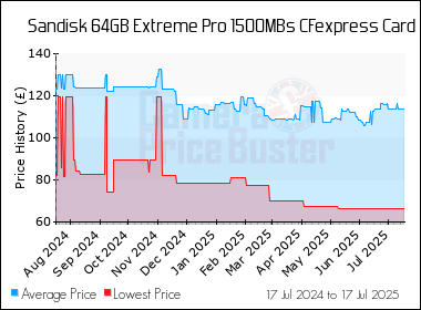 Best Price History for the Sandisk 64GB Extreme Pro 1500MBs CFexpress Card