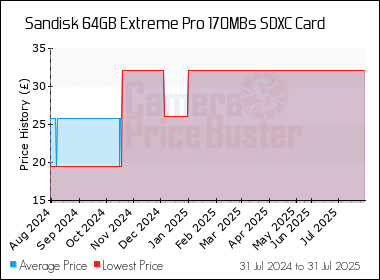 Best Price History for the Sandisk 64GB Extreme Pro 170MBs SDXC Card