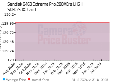 Best Price History for the Sandisk 64GB Extreme Pro 280MB/s UHS-II SDHC/SDXC Card
