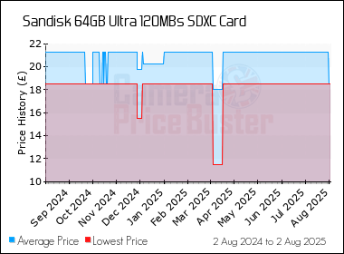 Best Price History for the Sandisk 64GB Ultra 120MBs SDXC Card