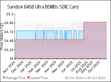 Best Price History for the Sandisk 64GB Ultra 80MBs SDXC Card