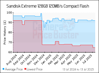 Best Price History for the Sandisk Extreme 128GB 120MB/s Compact Flash