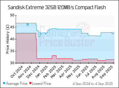 Best Price History for the Sandisk Extreme 32GB 120MB/s Compact Flash