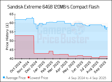 Best Price History for the Sandisk Extreme 64GB 120MB/s Compact Flash