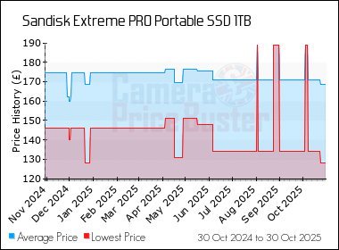 Best Price History for the Sandisk Extreme PRO Portable SSD 1TB