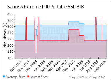 Best Price History for the Sandisk Extreme PRO Portable SSD 2TB