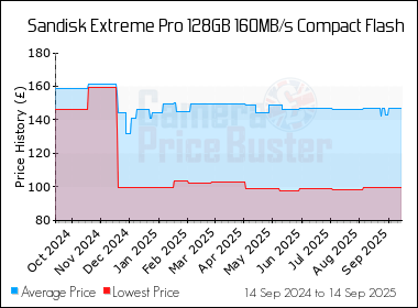 Best Price History for the Sandisk Extreme Pro 128GB 160MB/s Compact Flash