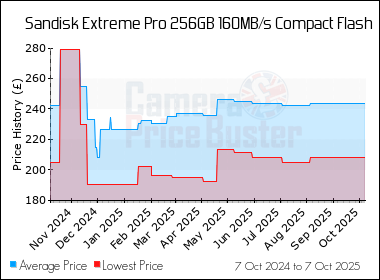 Best Price History for the Sandisk Extreme Pro 256GB 160MB/s Compact Flash