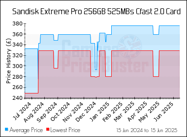 Best Price History for the Sandisk Extreme Pro 256GB 525MBs Cfast 2.0 Card