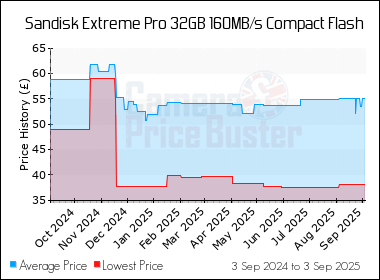Best Price History for the Sandisk Extreme Pro 32GB 160MB/s Compact Flash