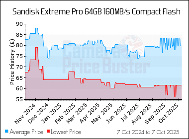 Best Price History for the Sandisk Extreme Pro 64GB 160MB/s Compact Flash
