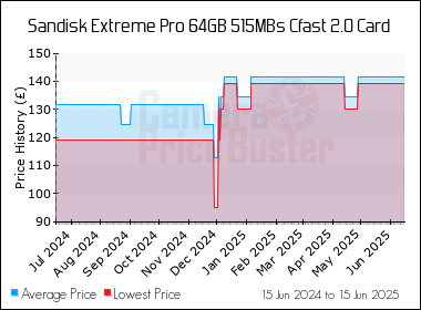Best Price History for the Sandisk Extreme Pro 64GB 515MBs Cfast 2.0 Card