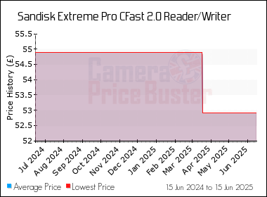Best Price History for the Sandisk Extreme Pro CFast 2.0 Reader/Writer