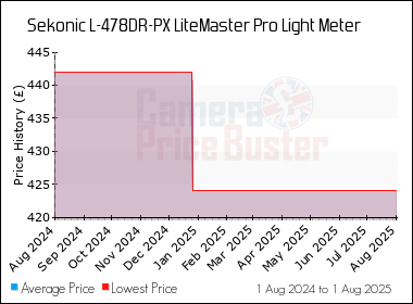 Best Price History for the Sekonic L-478DR-PX LiteMaster Pro Light Meter