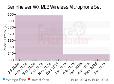 Best Price History for the Sennheiser AVX-ME2 Wireless Microphone Set