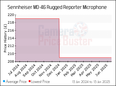 Best Price History for the Sennheiser MD-46 Rugged Reporter Microphone