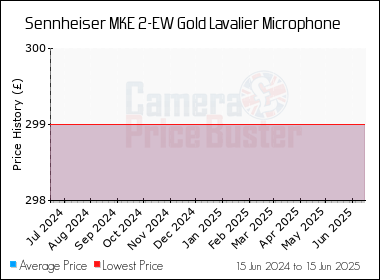 Best Price History for the Sennheiser MKE 2-EW Gold Lavalier Microphone