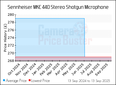 Best Price History for the Sennheiser MKE 440 Stereo Shotgun Microphone